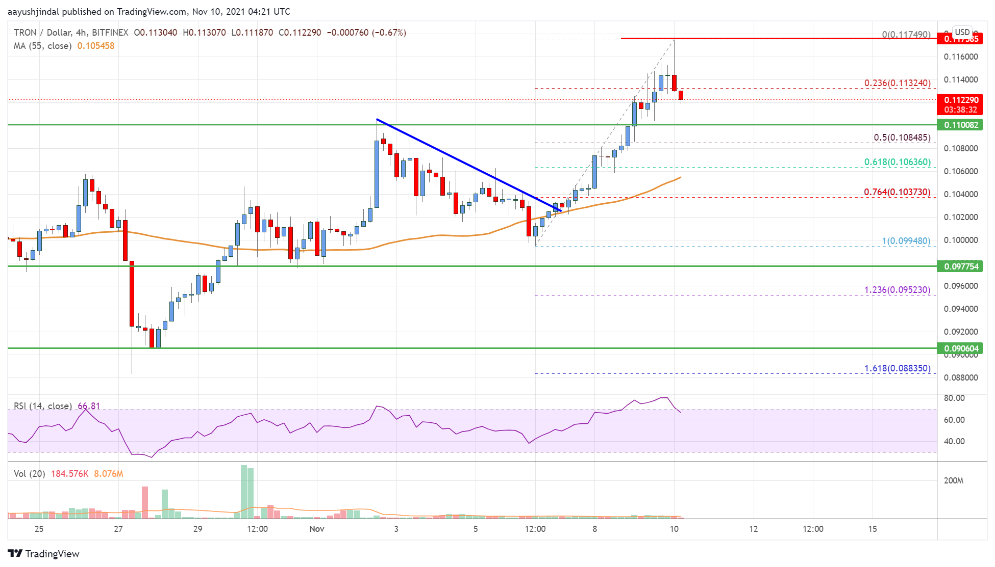 Tron (TRX) Price