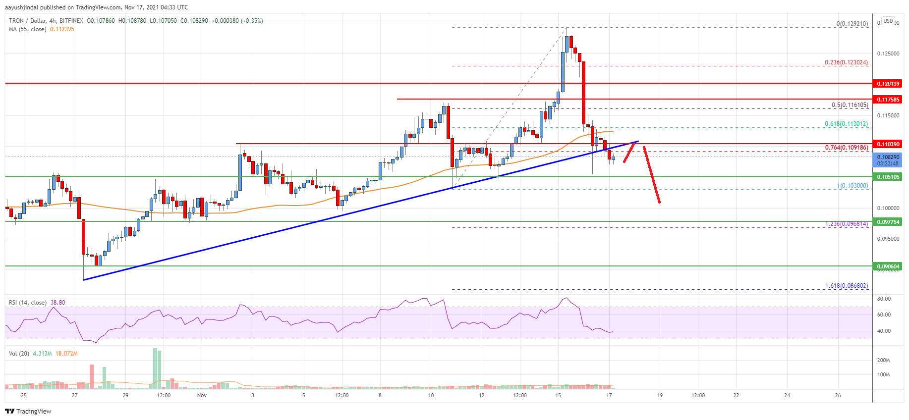 Tron (TRX) Price