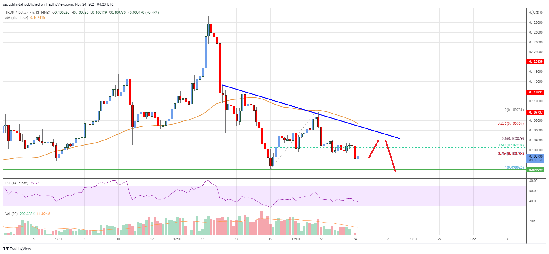 Tron (TRX) Price
