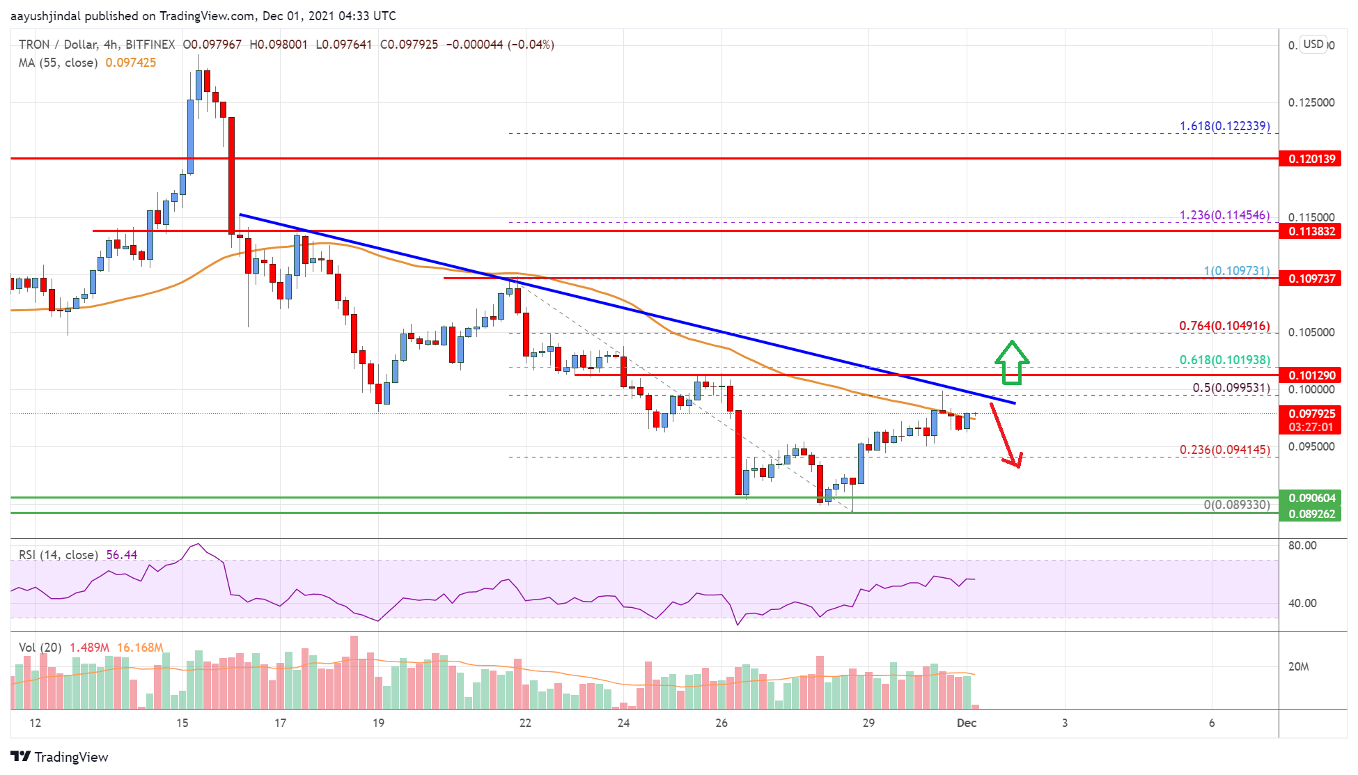Tron (TRX) Price