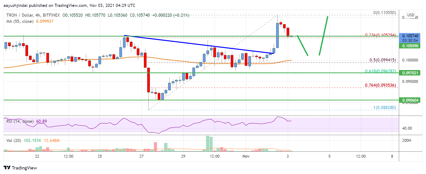 Tron (TRX) Price