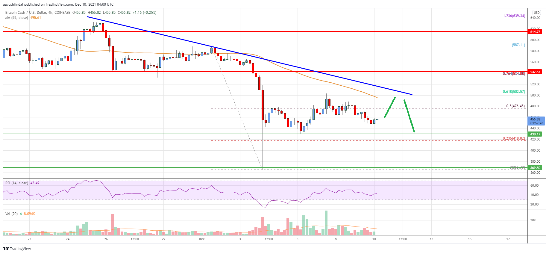 Bitcoin Cash Price