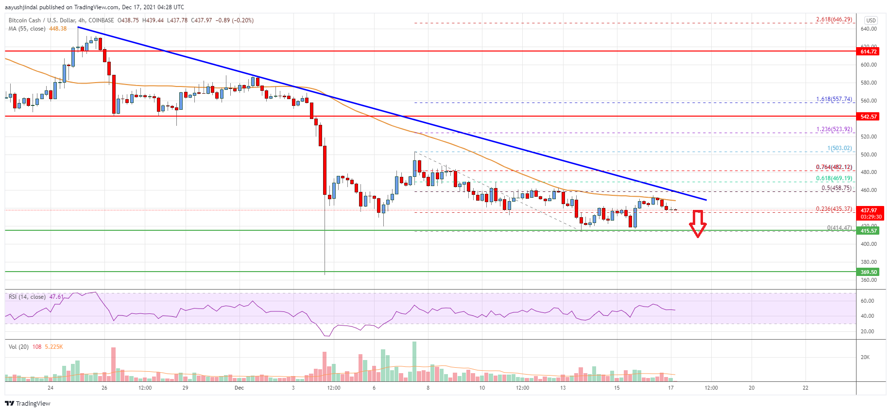 Bitcoin Cash Price