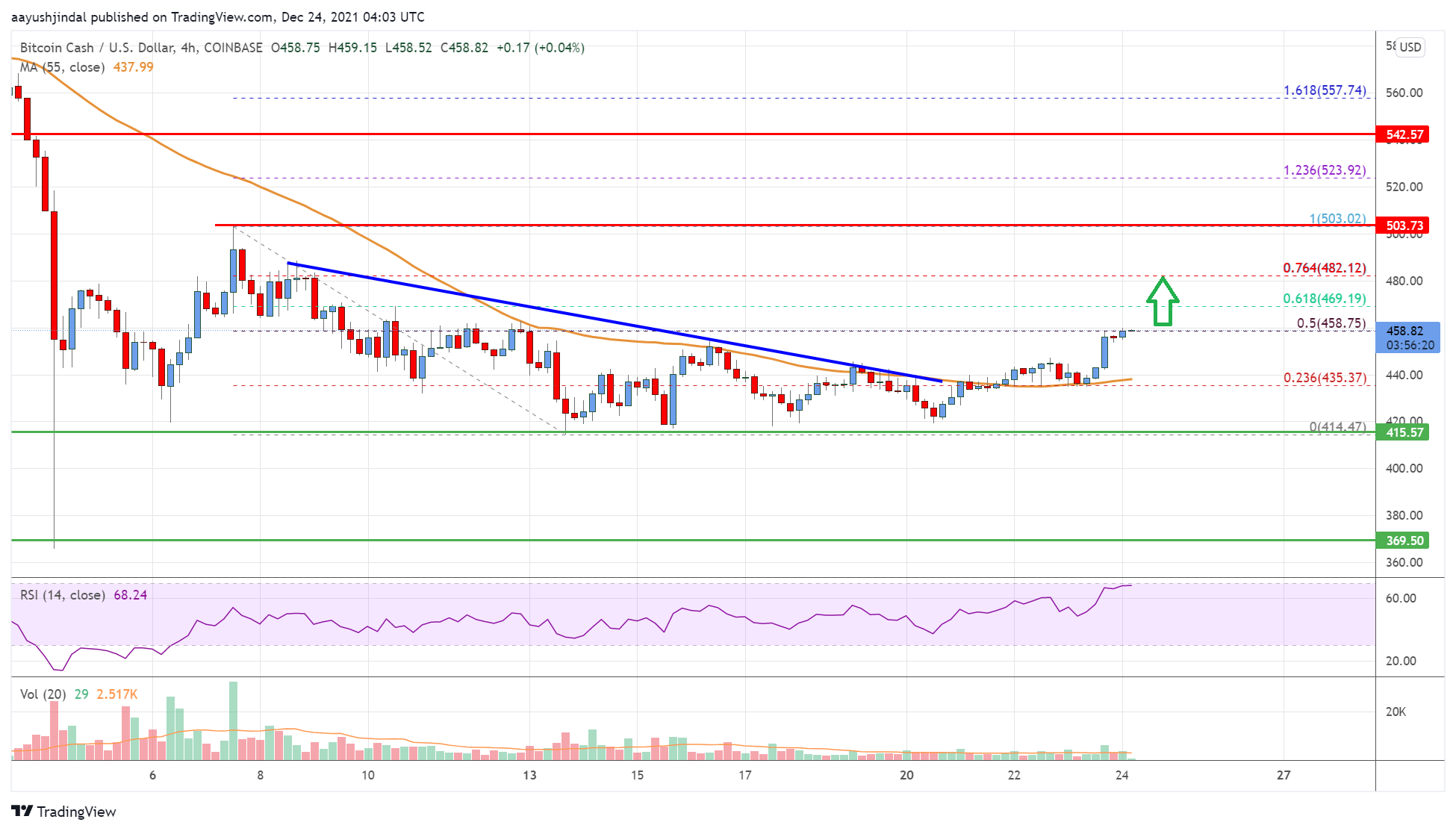 Bitcoin Cash Price