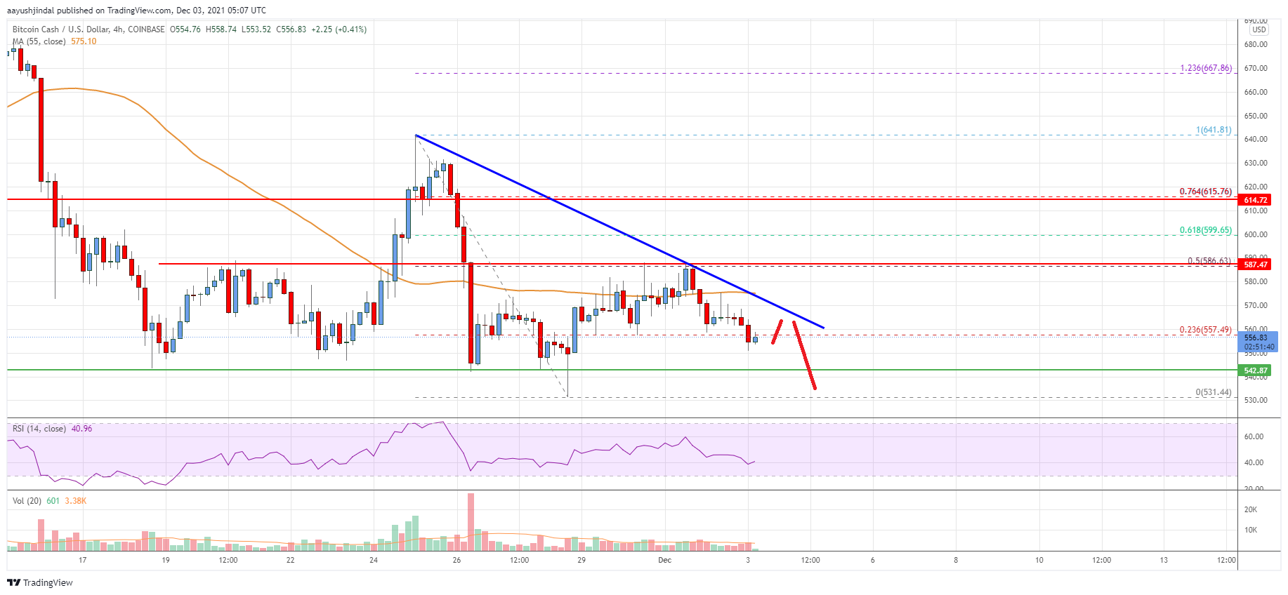 Bitcoin Cash Price
