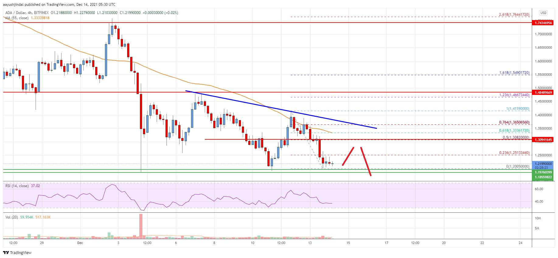 Cardano Price