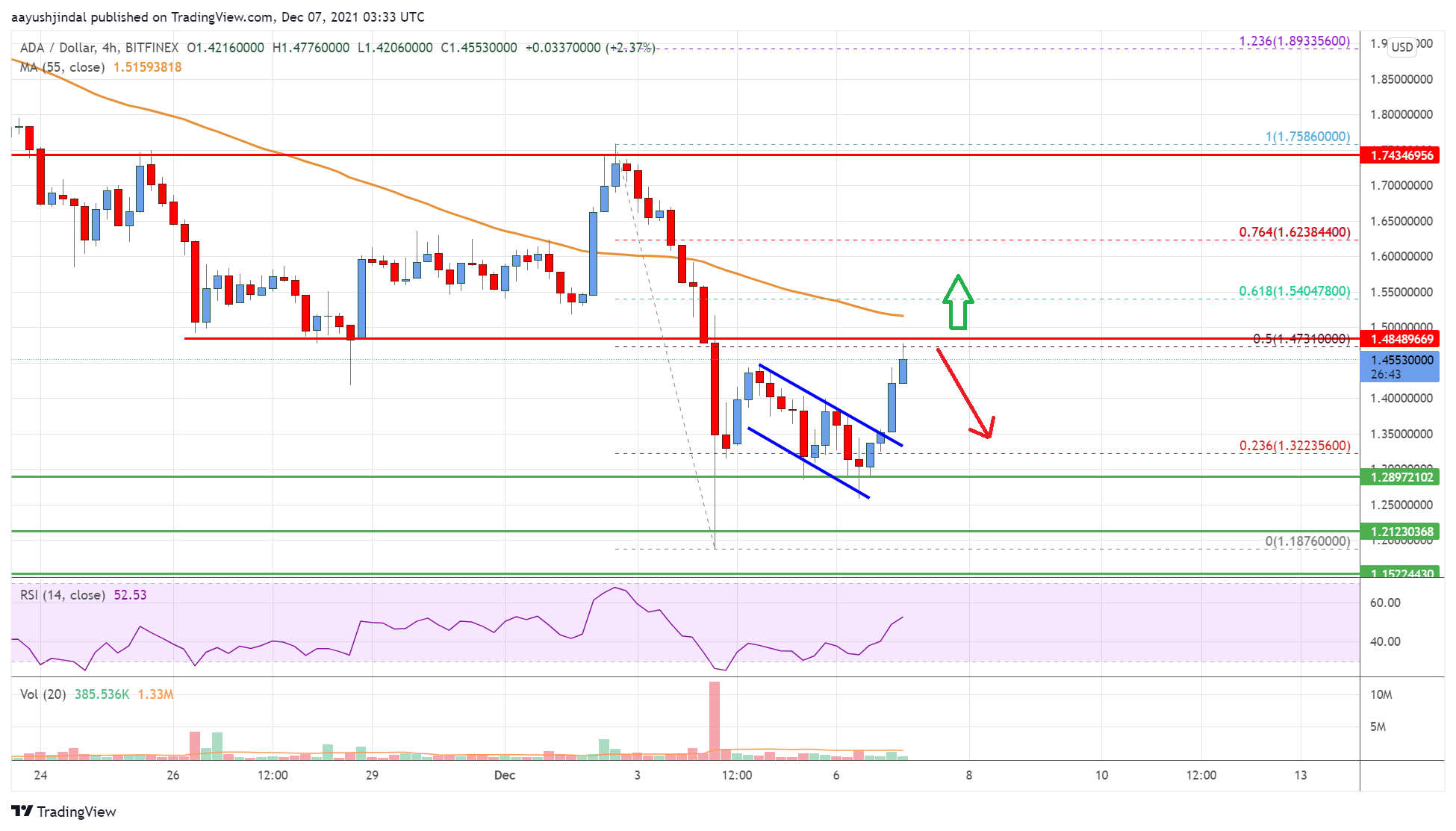 Cardano (ADA) Price