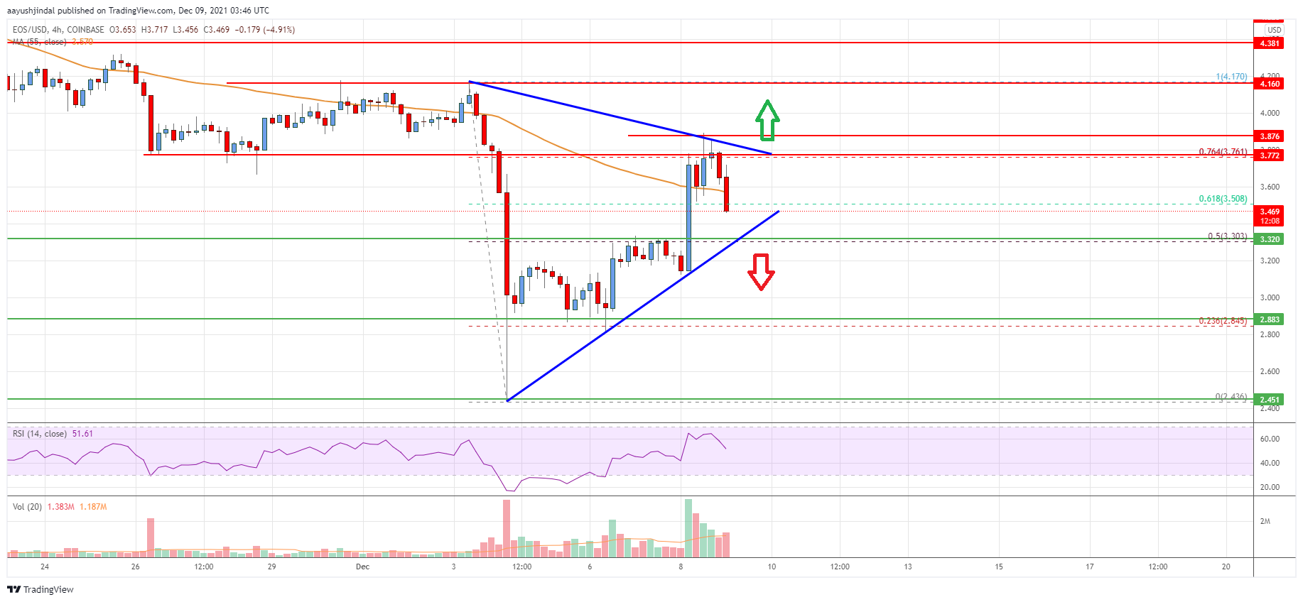 EOS Price