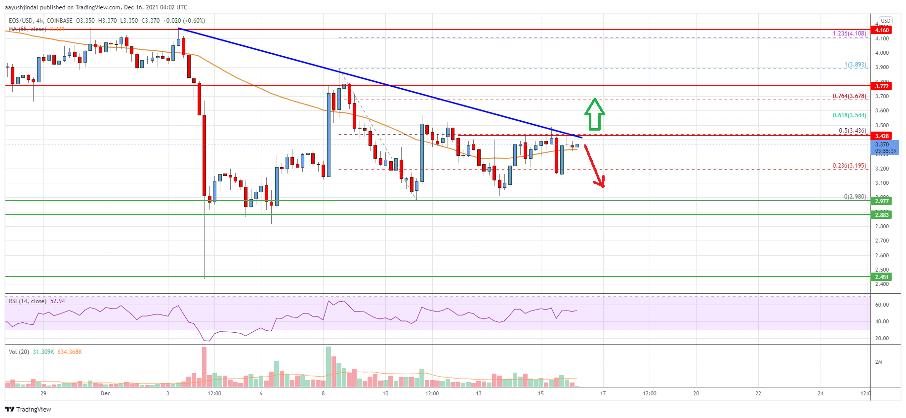 EOS Price