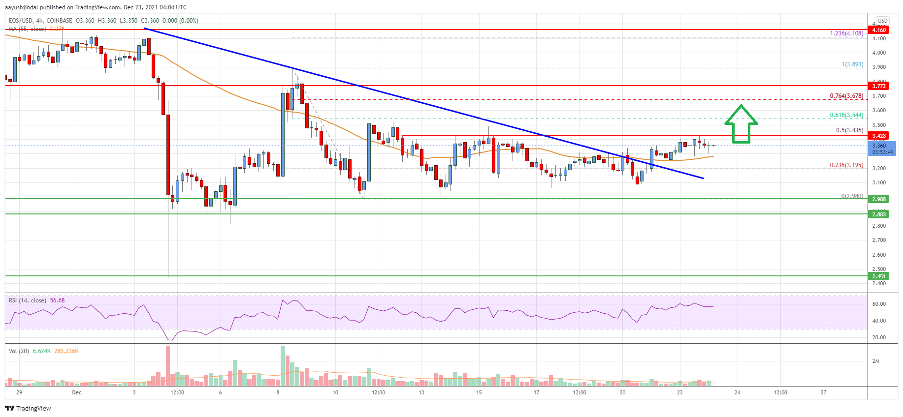 EOS Price