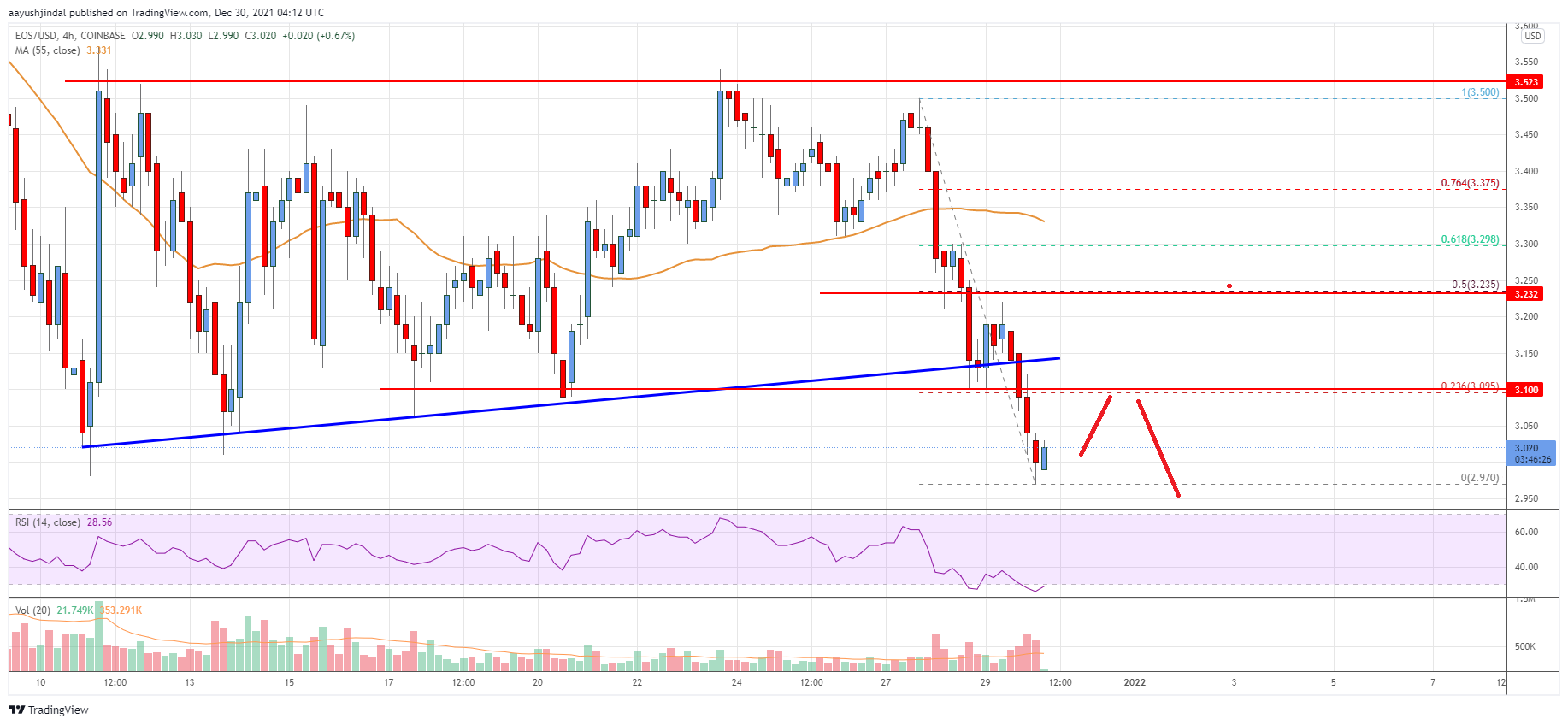 EOS Price