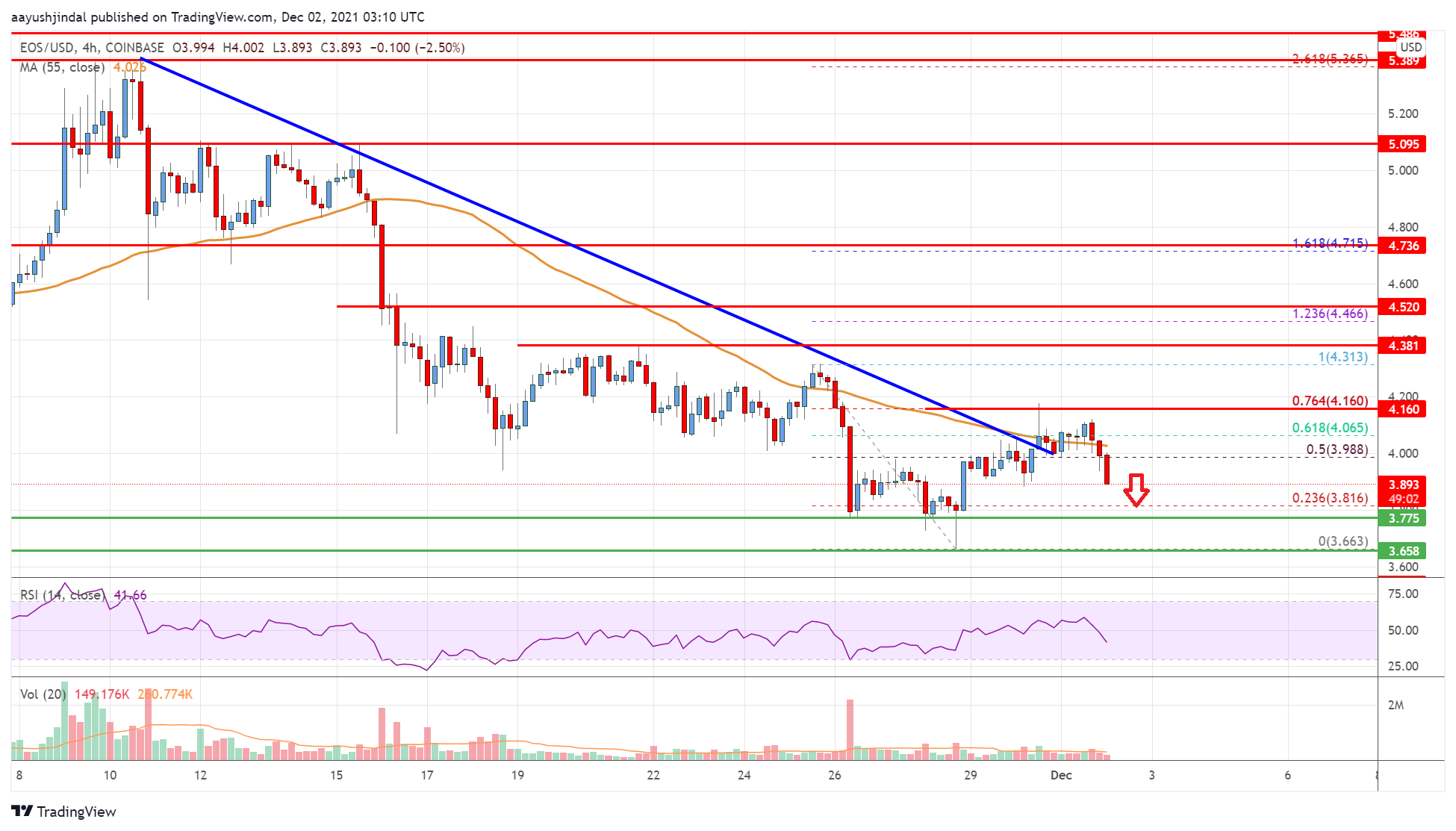 EOS Price