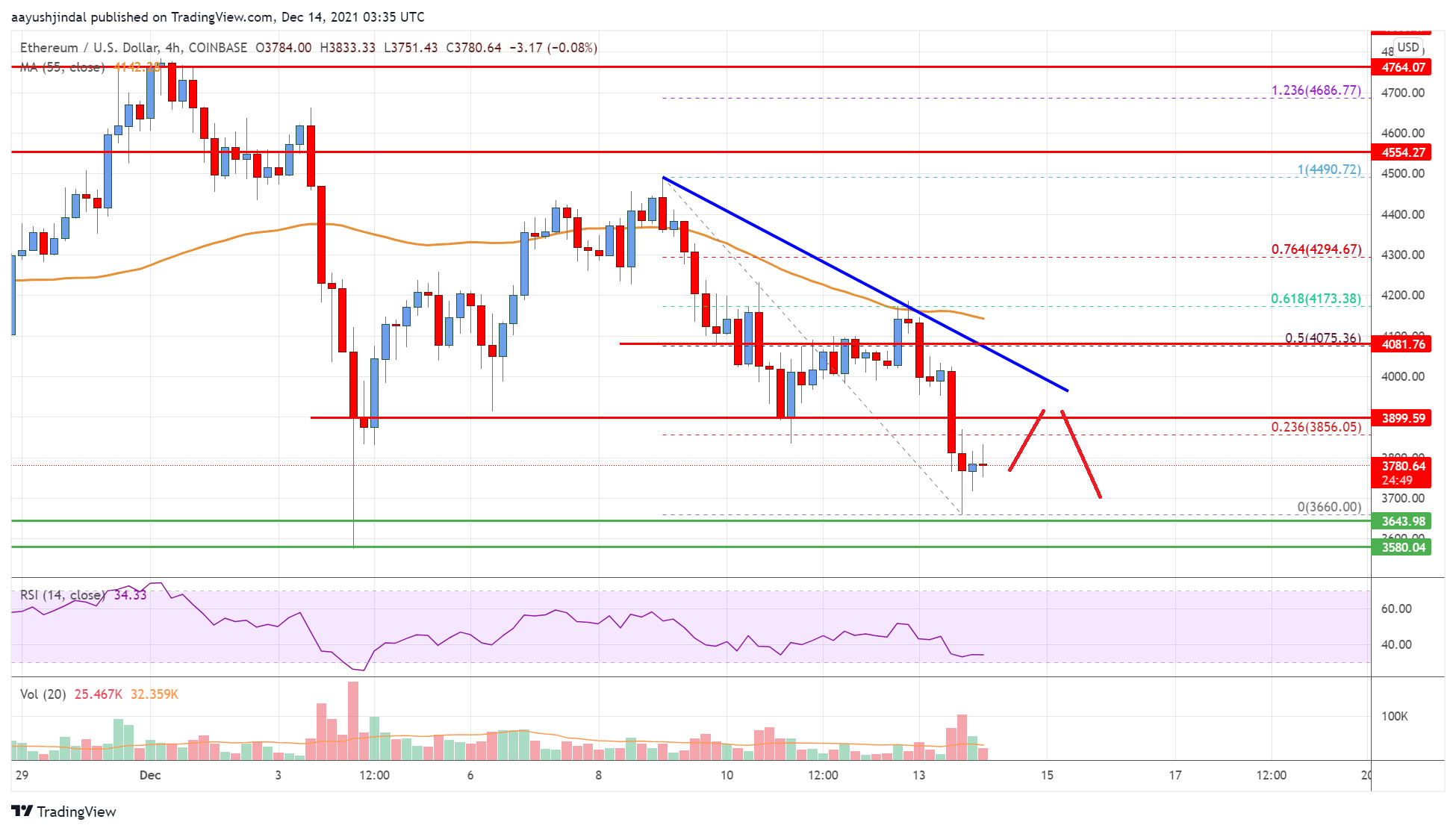 Ethereum Price Analysis: ETH Could Extend Losses Below $3,600