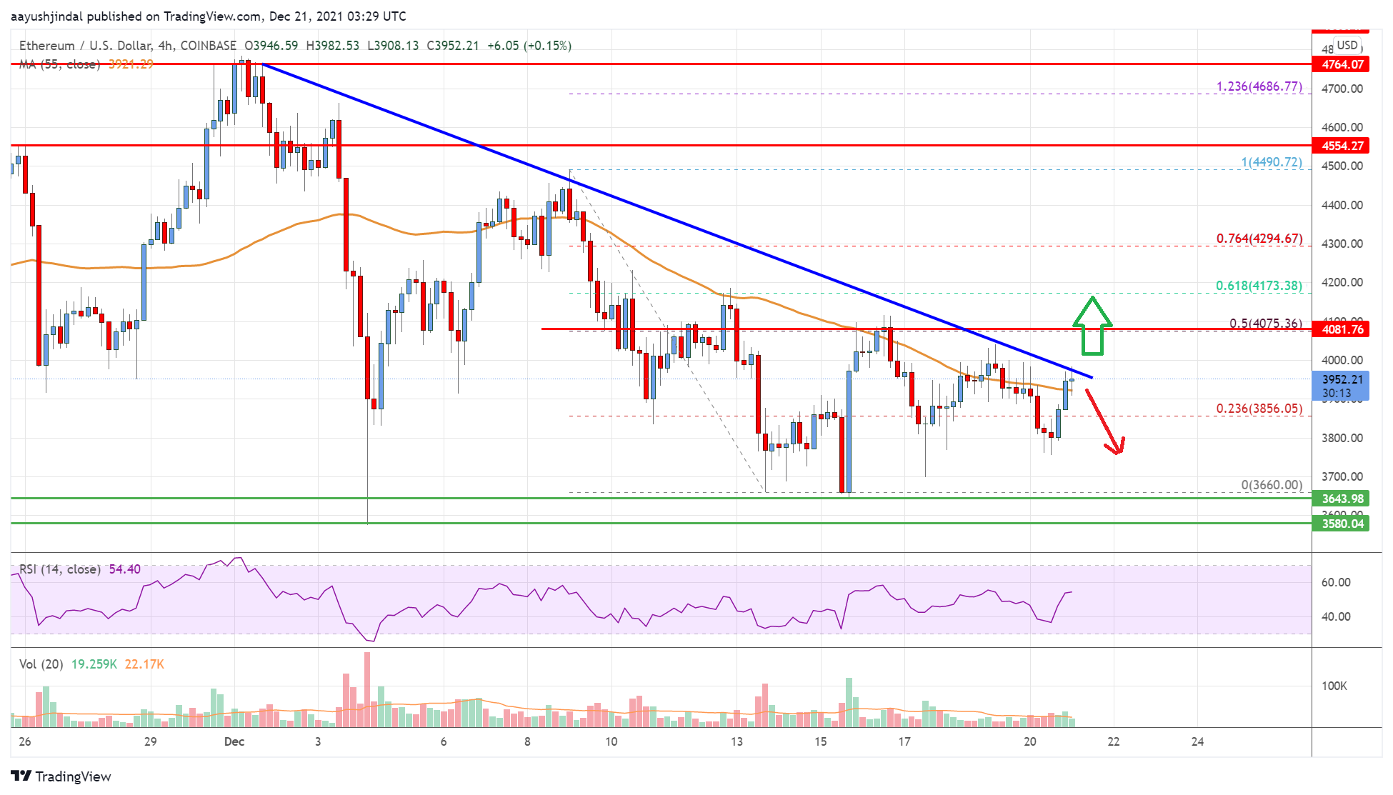 Ethereum Price