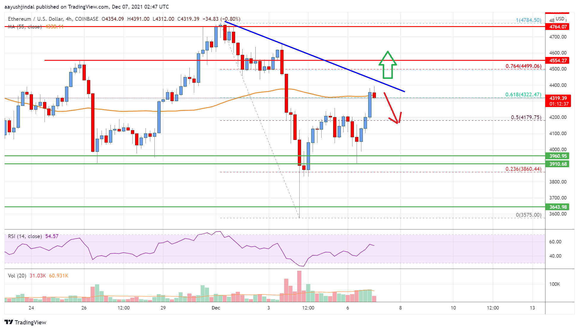 Ethereum Price