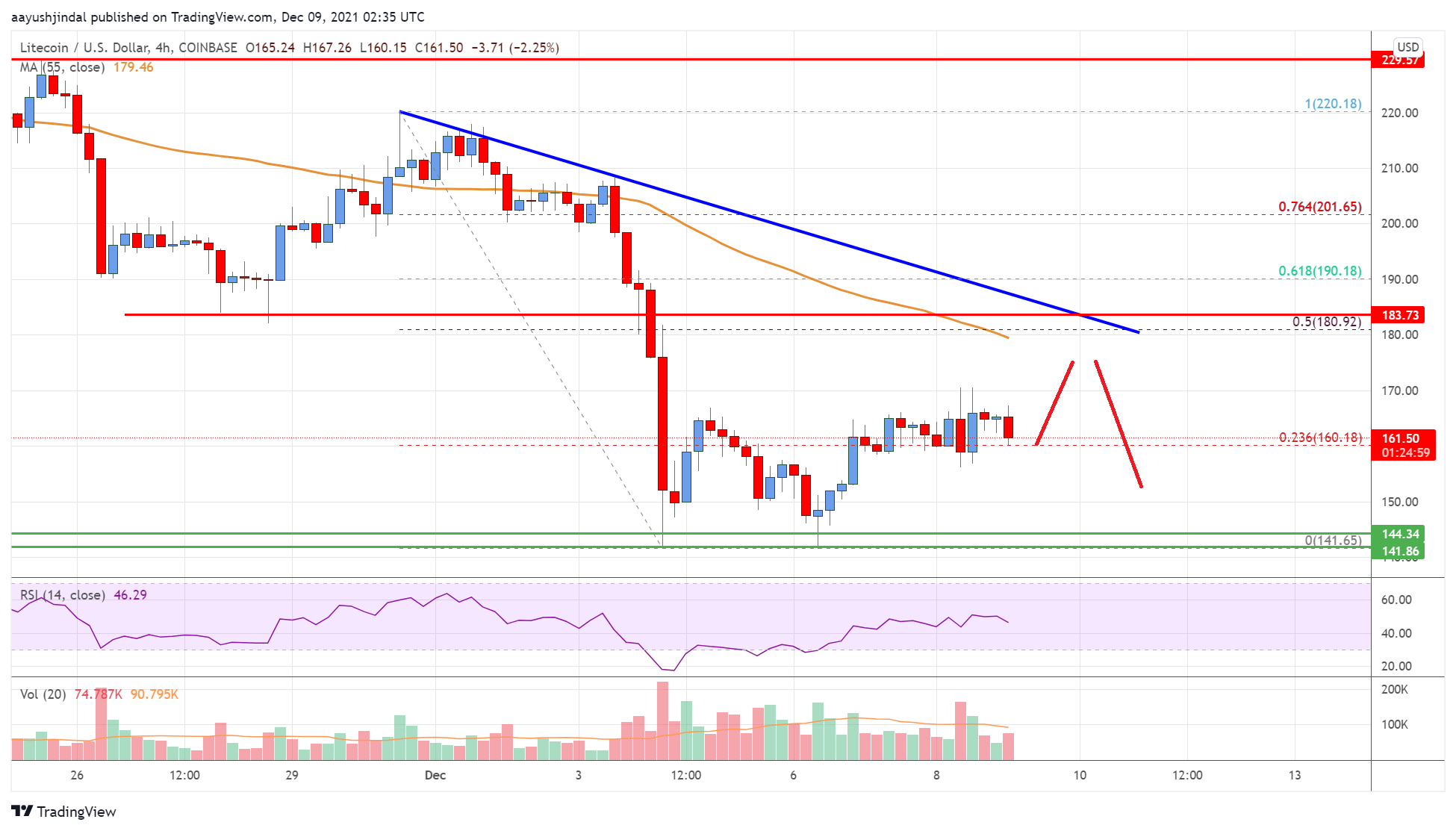 Litecoin (LTC) Price