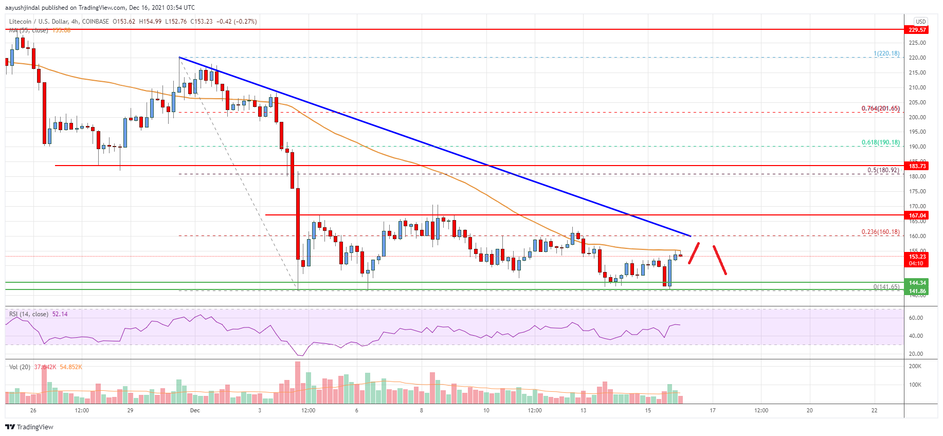 Litecoin (LTC) Price