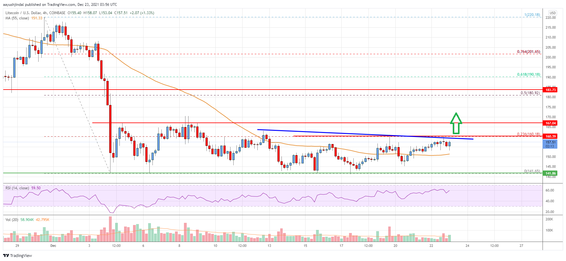 Litecoin (LTC) Price