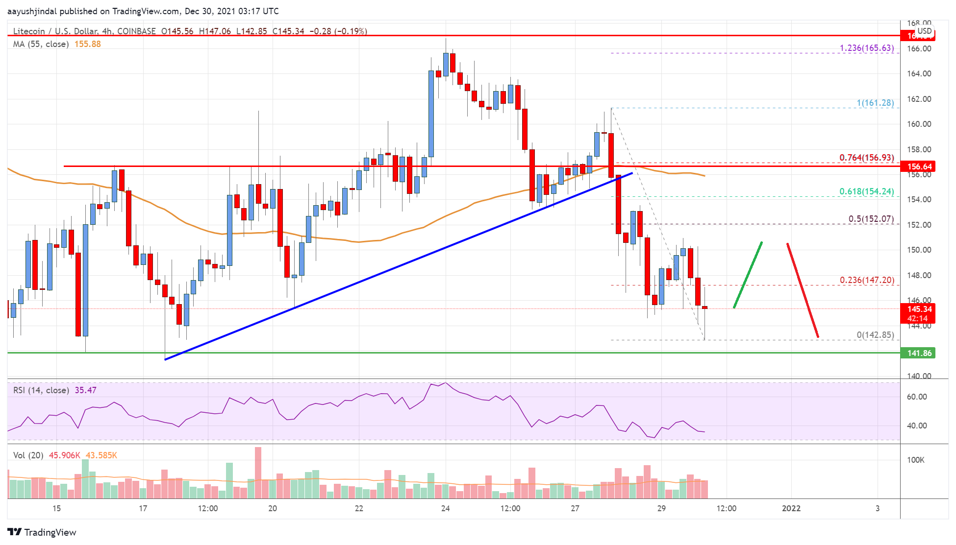 Litecoin (LTC) Price