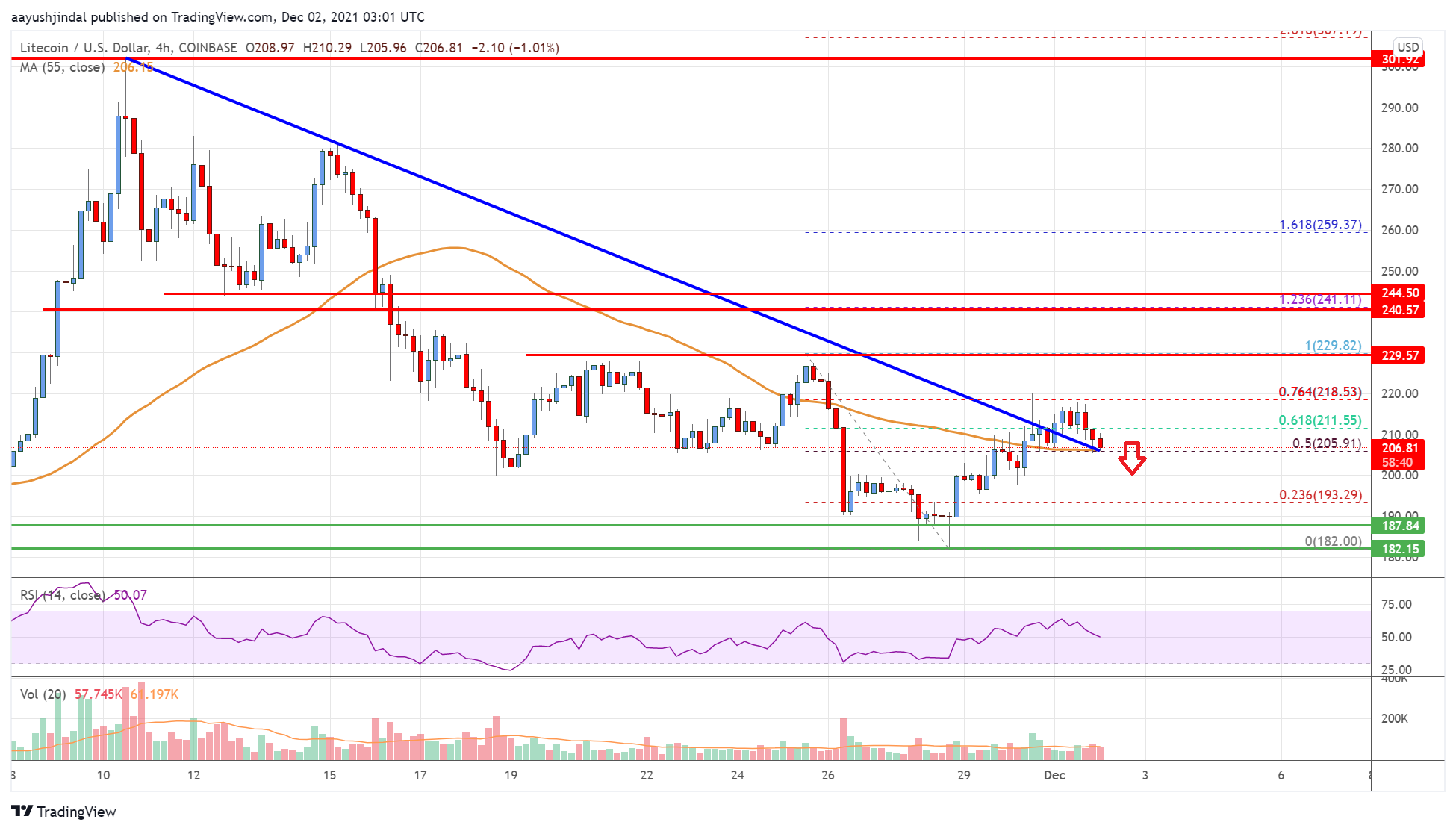 Litecoin Price