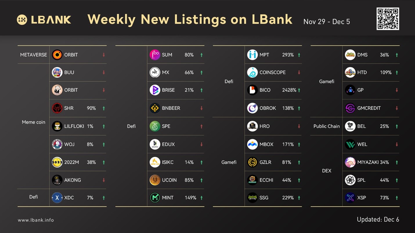 LBank Weekly Listing Report, 6th December, 2021