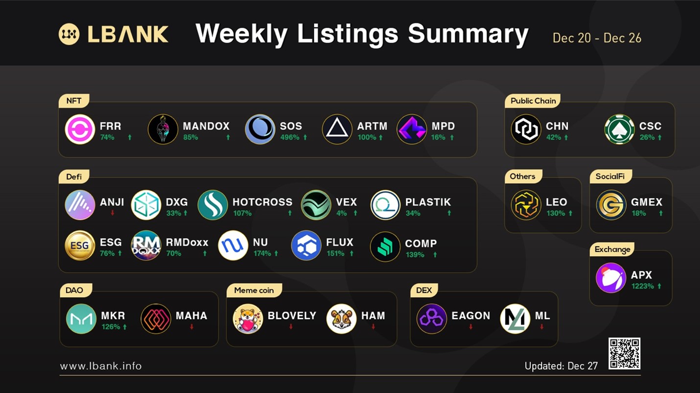 LBank Weekly Listing Report, 27th December, 2021