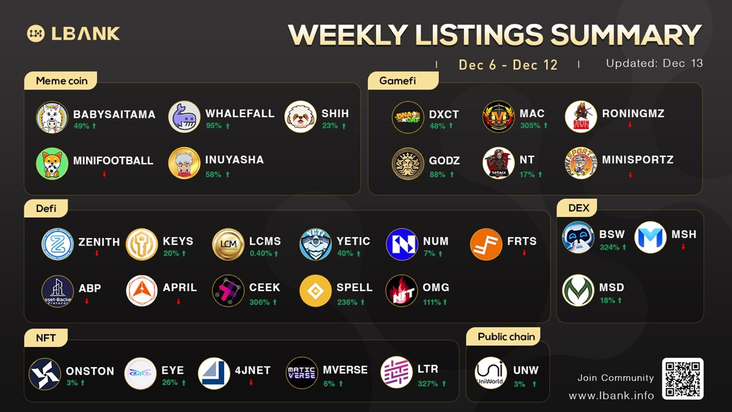 LBank Weekly Listing Report, 13th December, 2021
