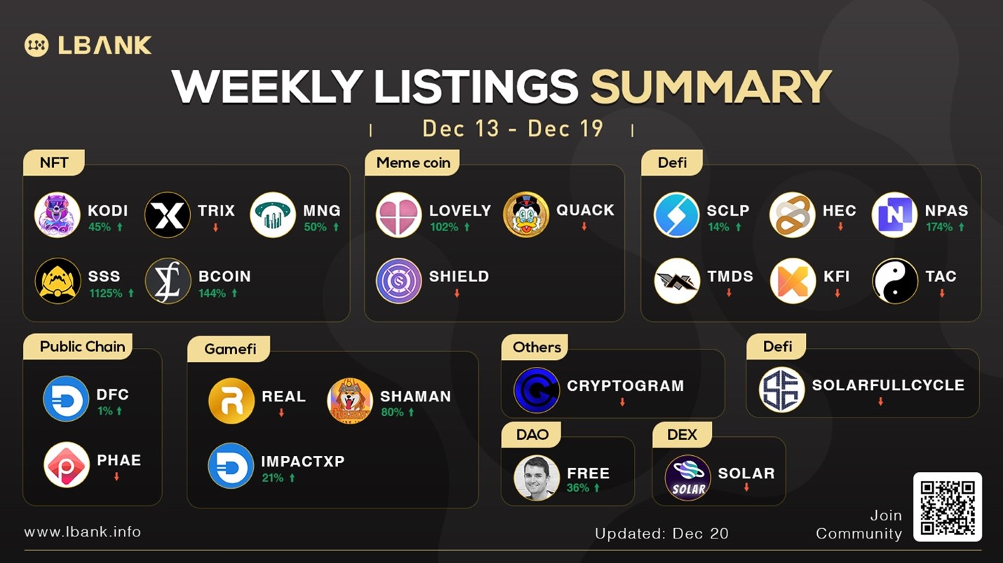 LBank Weekly Listing Report, 20th December, 2021