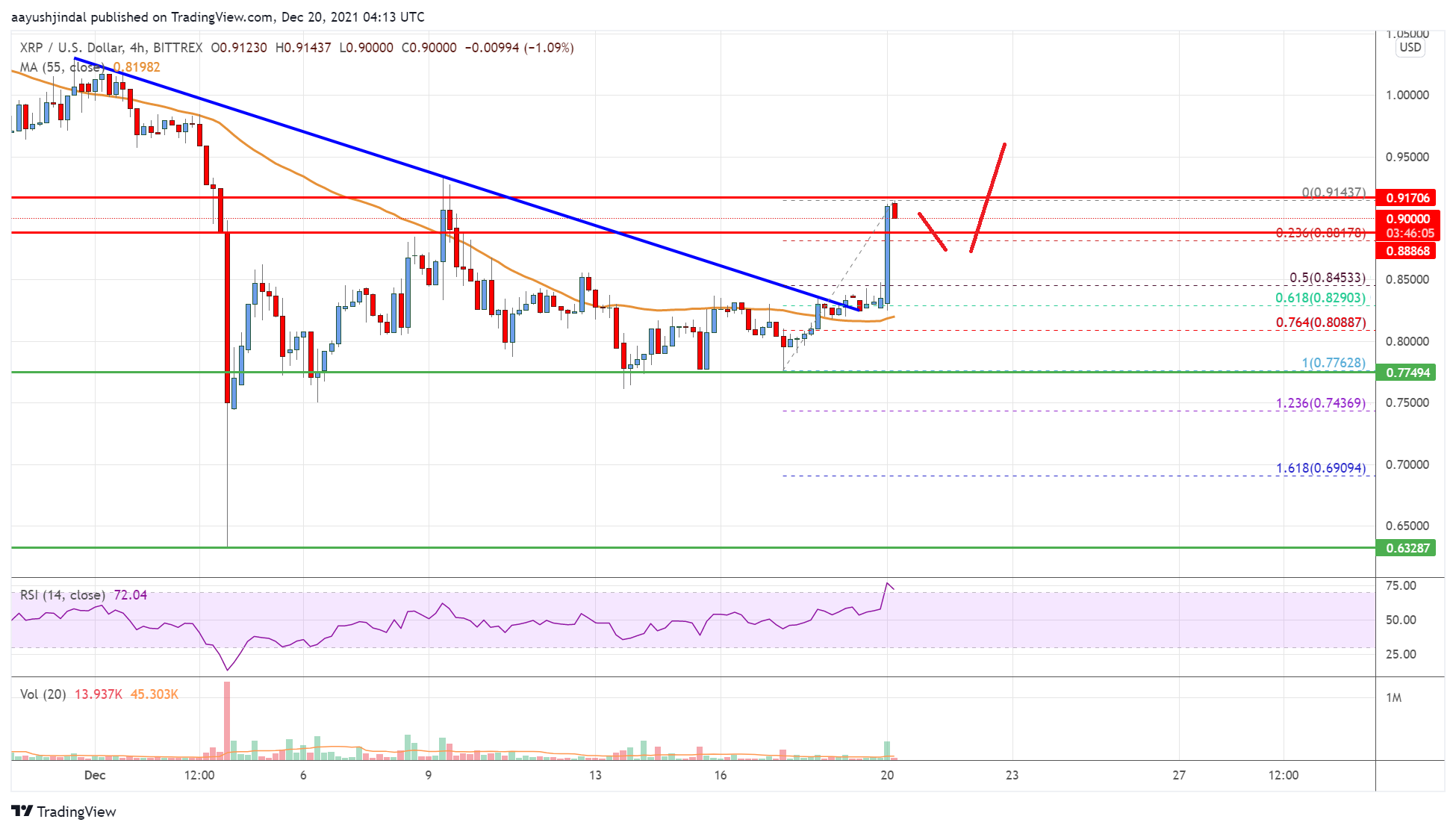 Ripple Price