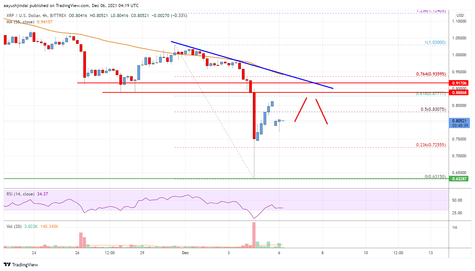 Ripple Price