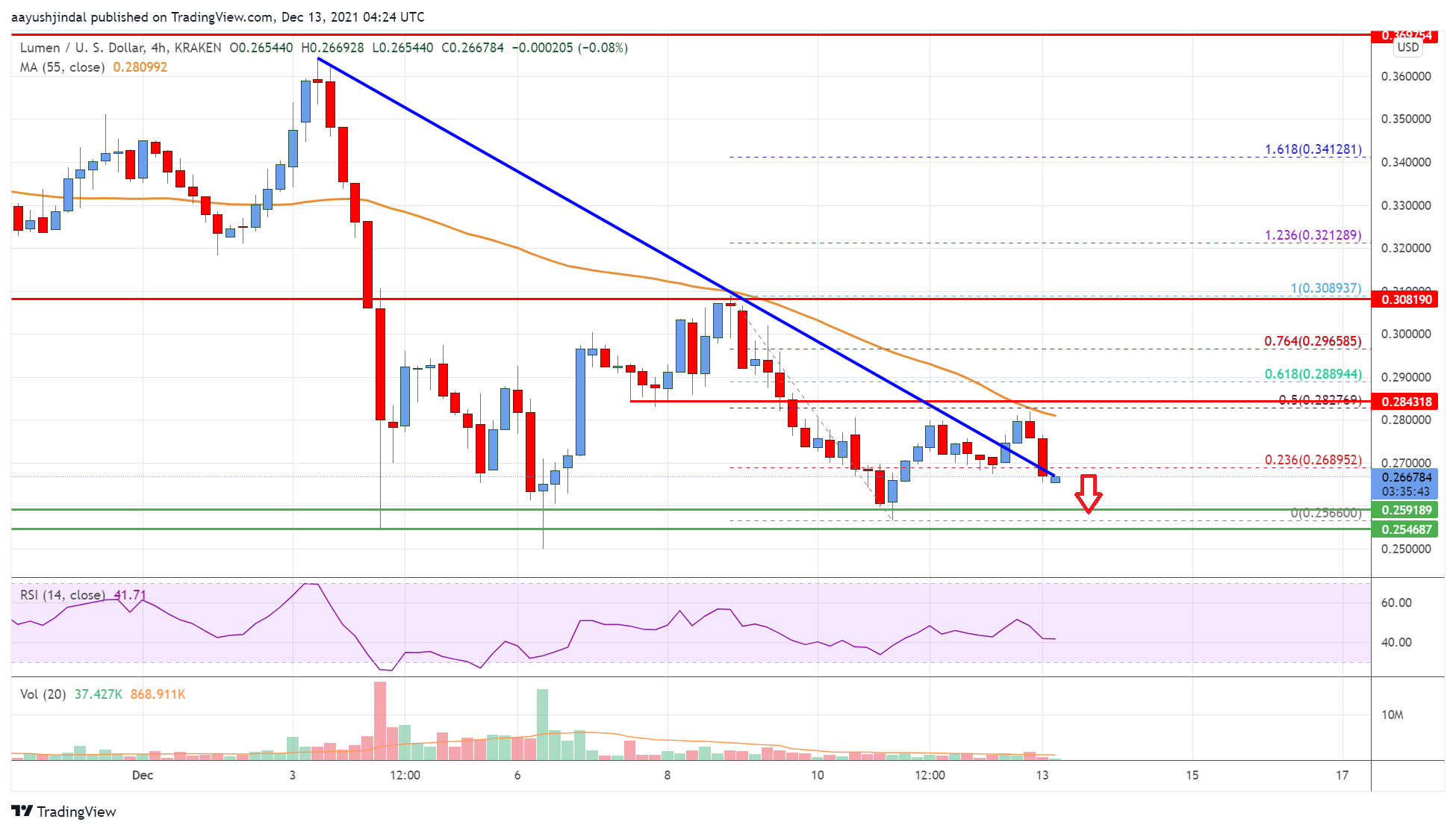 Stellar Lumen (XLM) Price