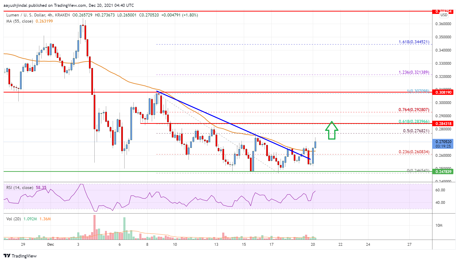 Stellar Lumen (XLM) Price