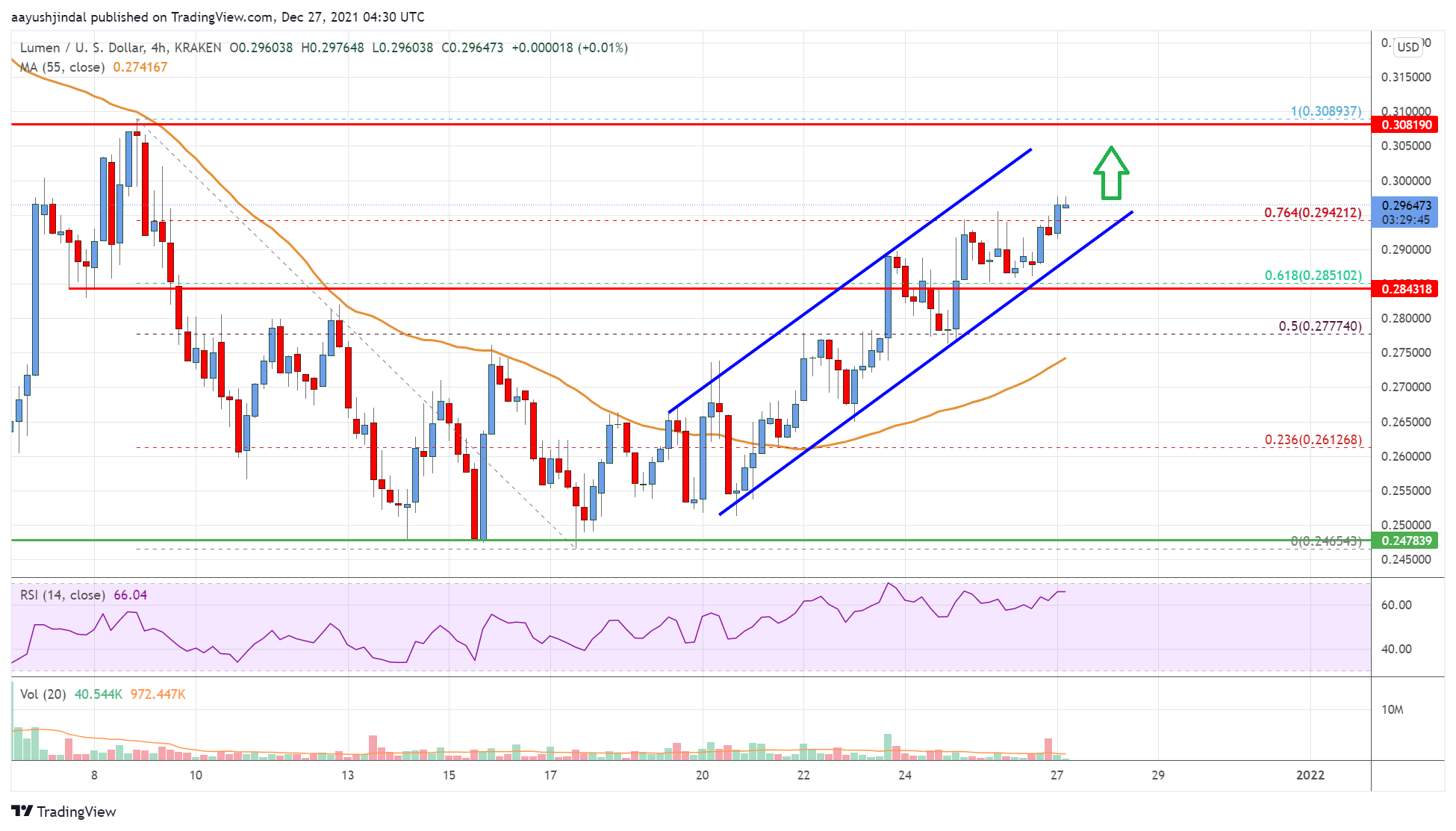 Stellar Lumen (XLM) Price Could Surge Above $0.30