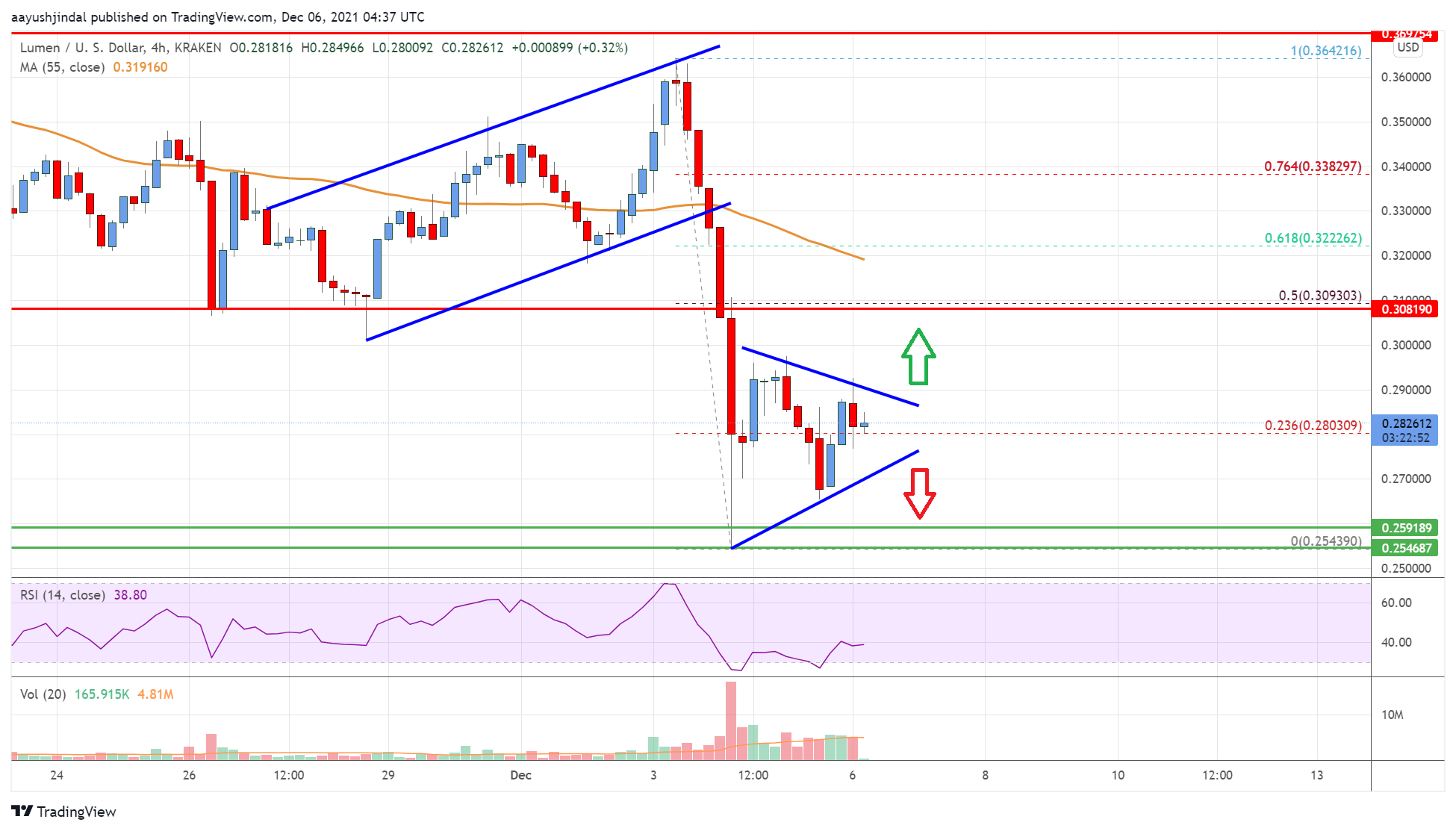 Stellar Lumen (XLM) Price
