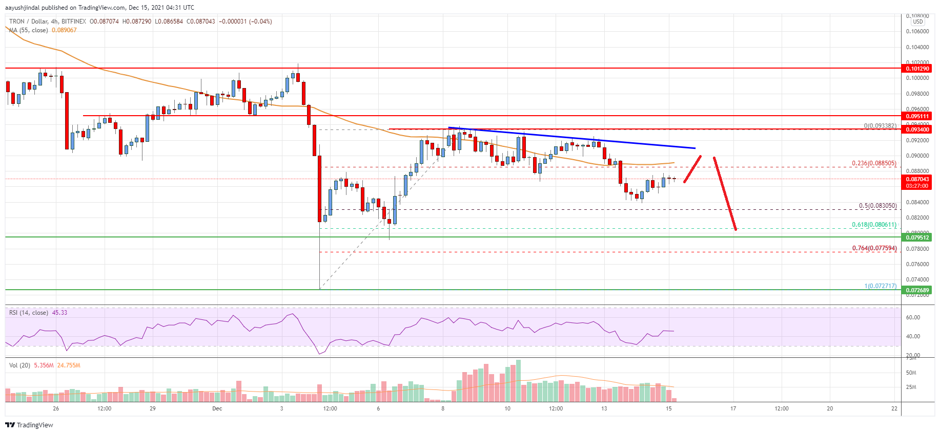 Tron (TRX) Price
