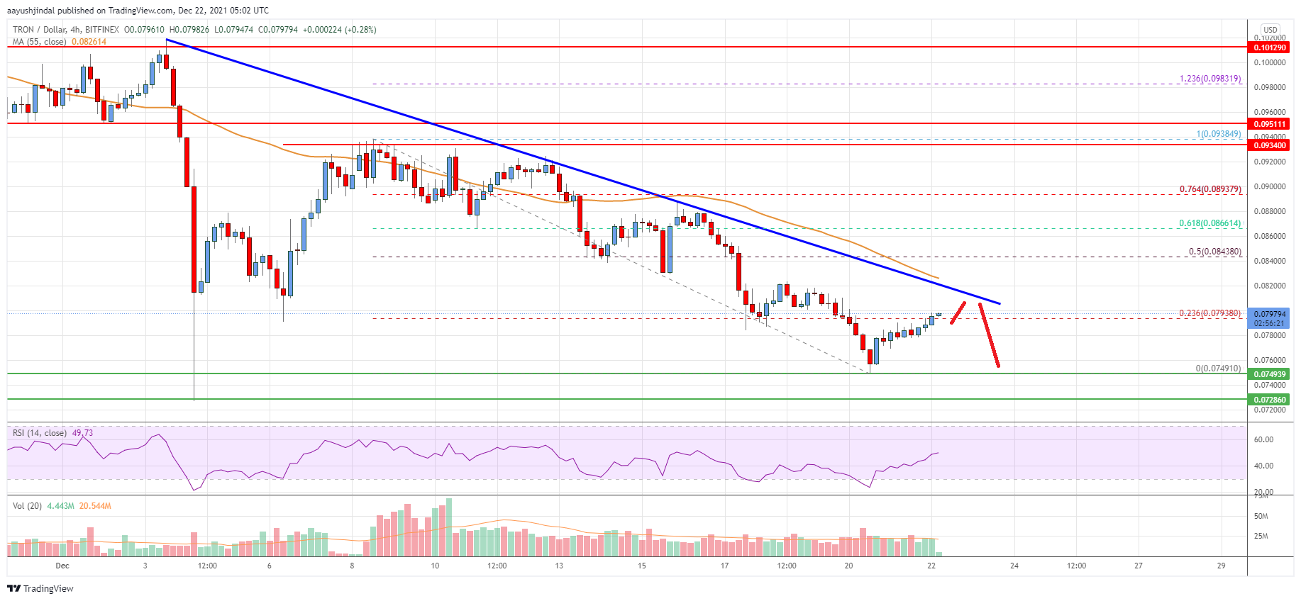 Tron (TRX) Price