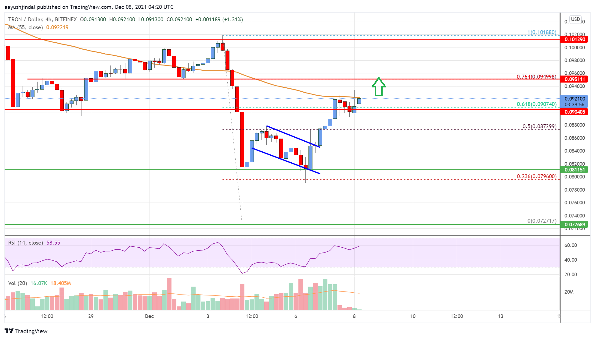 Tron (TRX) Price
