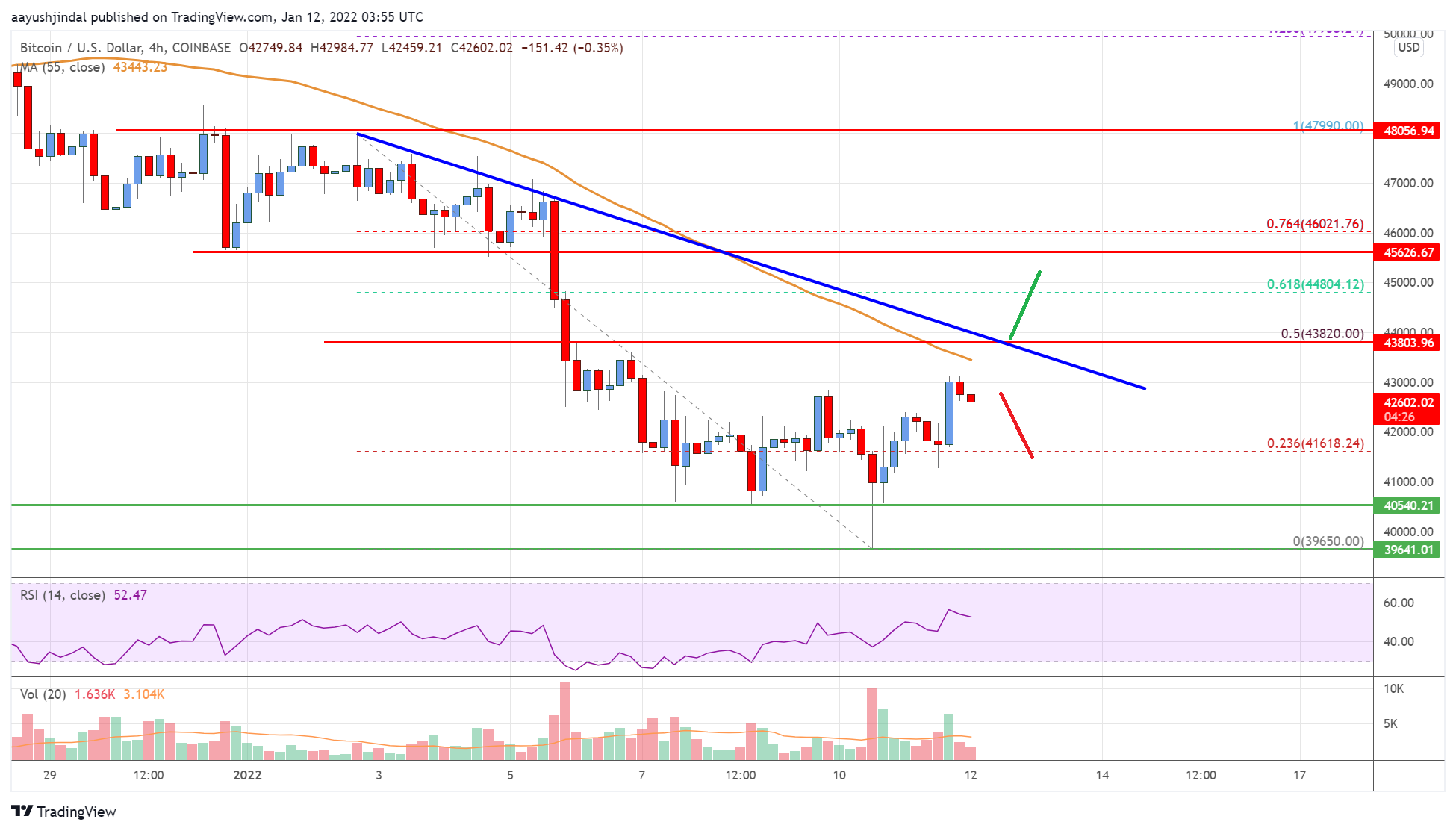 Bitcoin Price