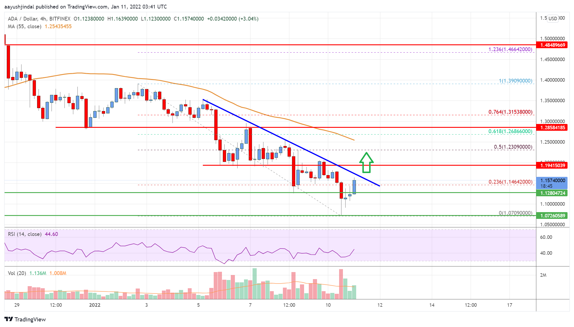 Cardano (ADA) Price