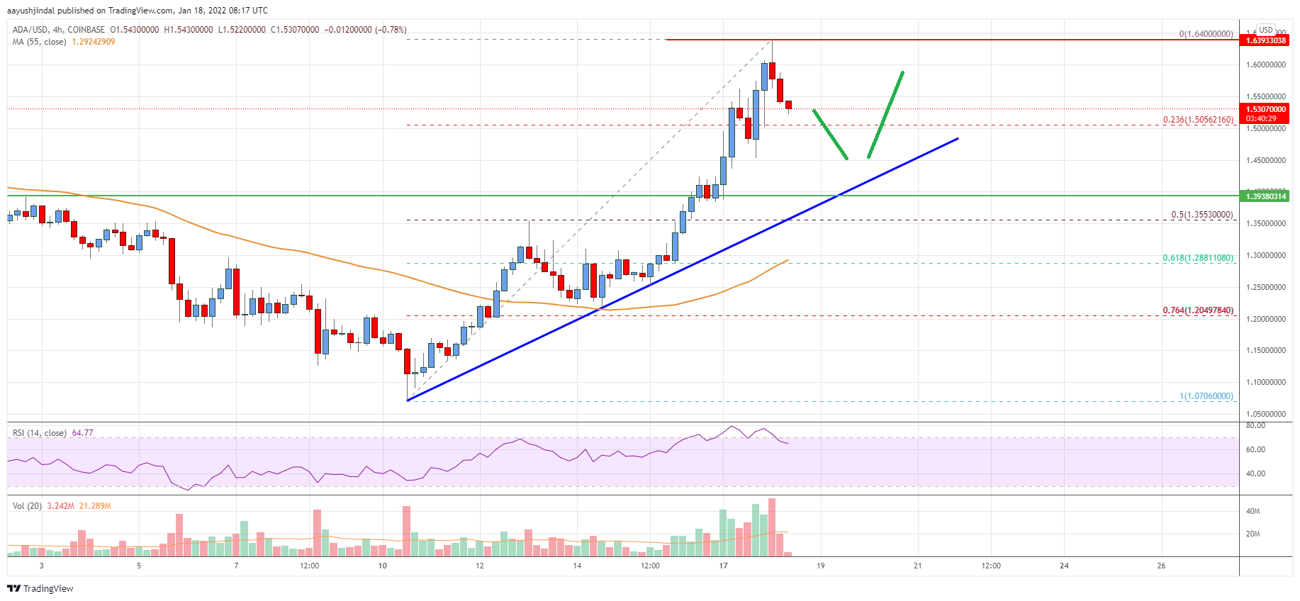 Cardano (ADA) Price