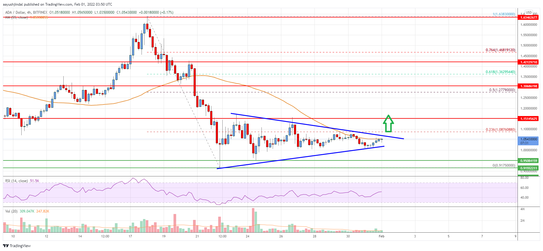 Cardano (ADA) Price