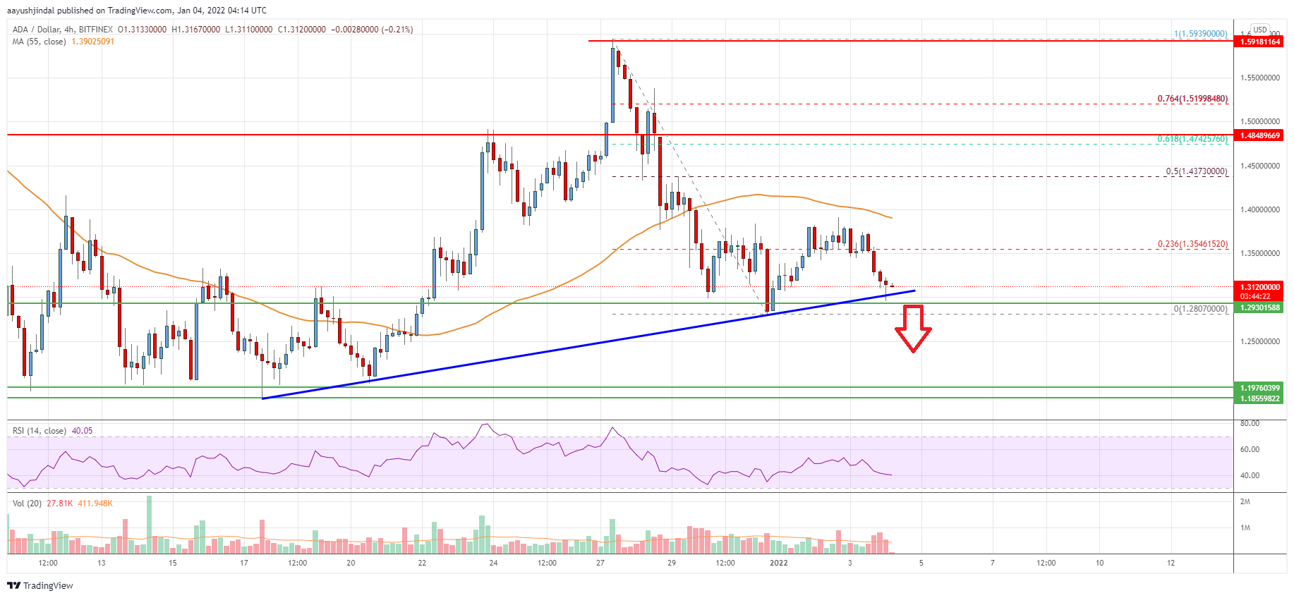 Cardano (ADA) Price