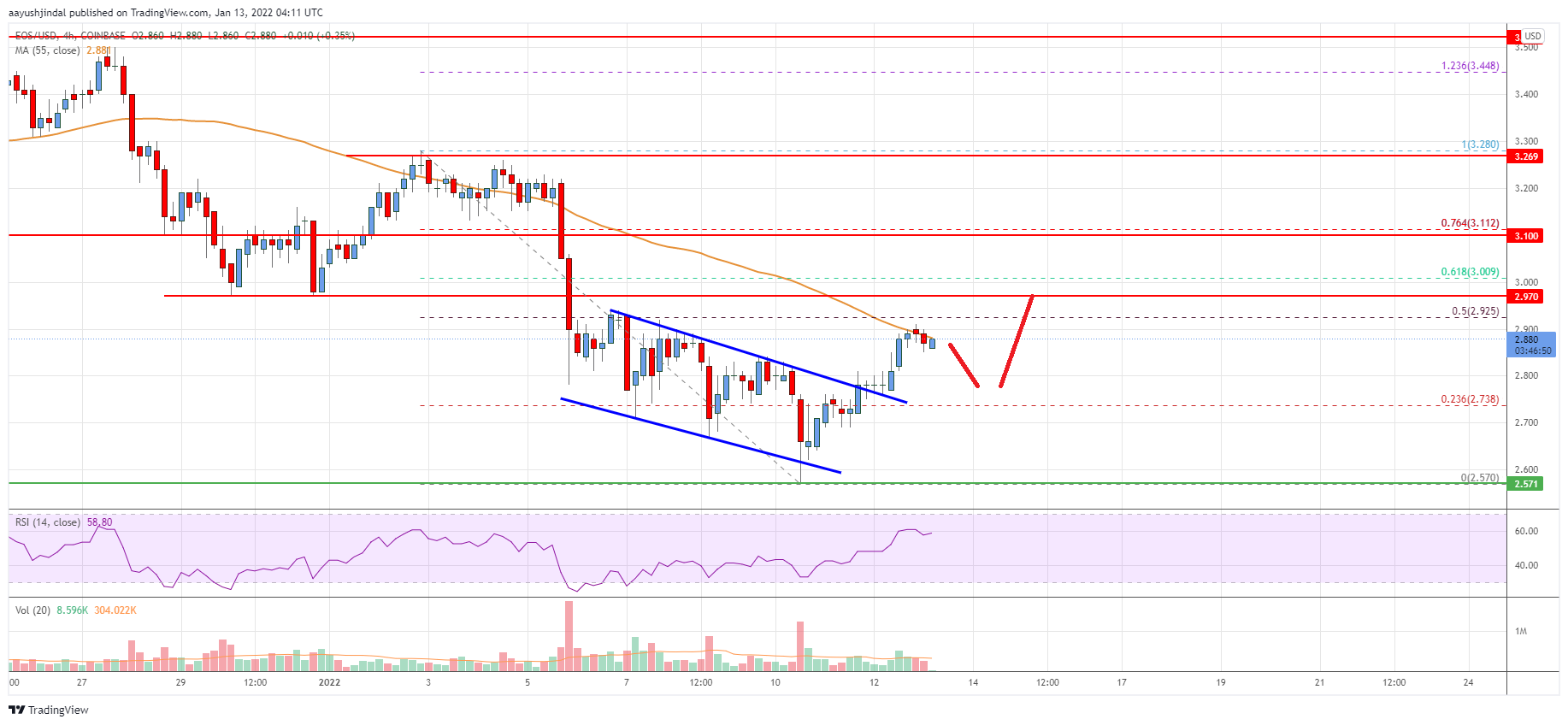 EOS Price