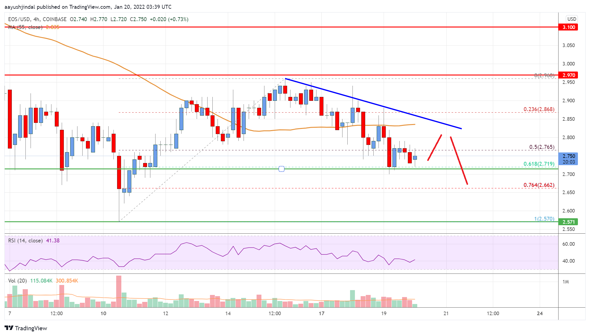 EOS Price