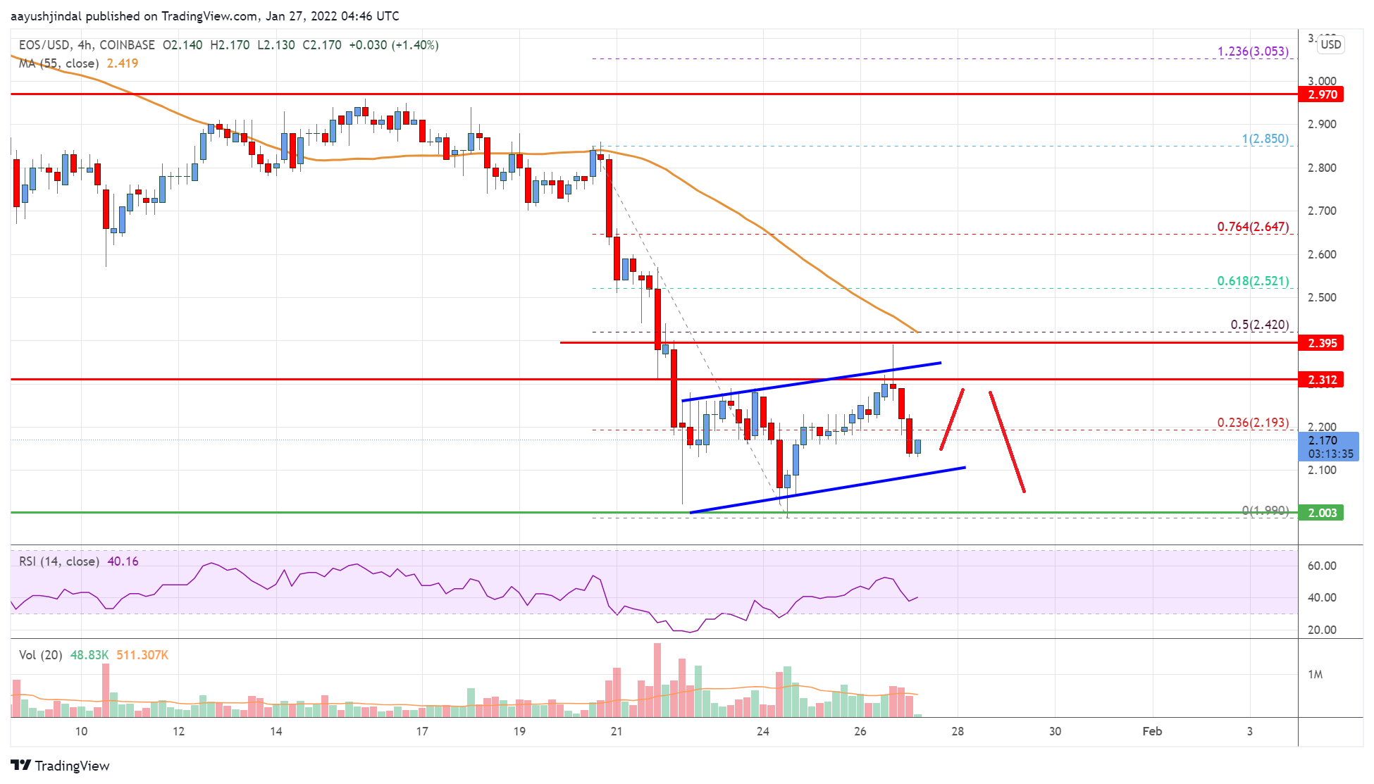 EOS Price