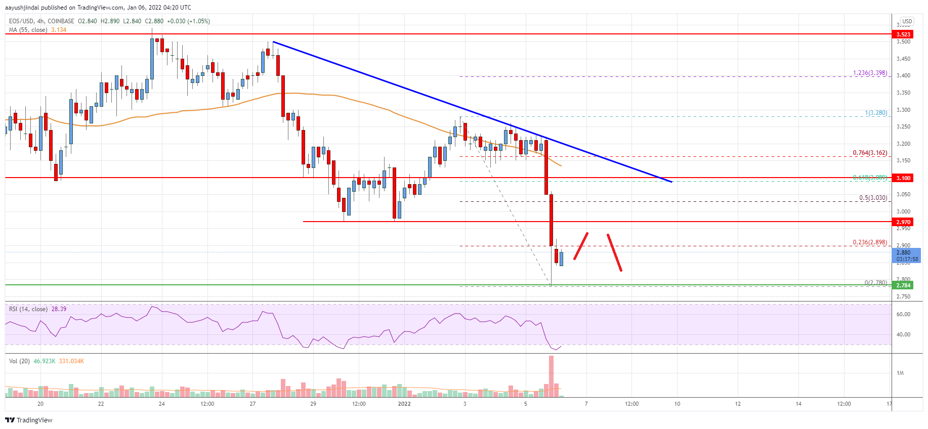 EOS Price
