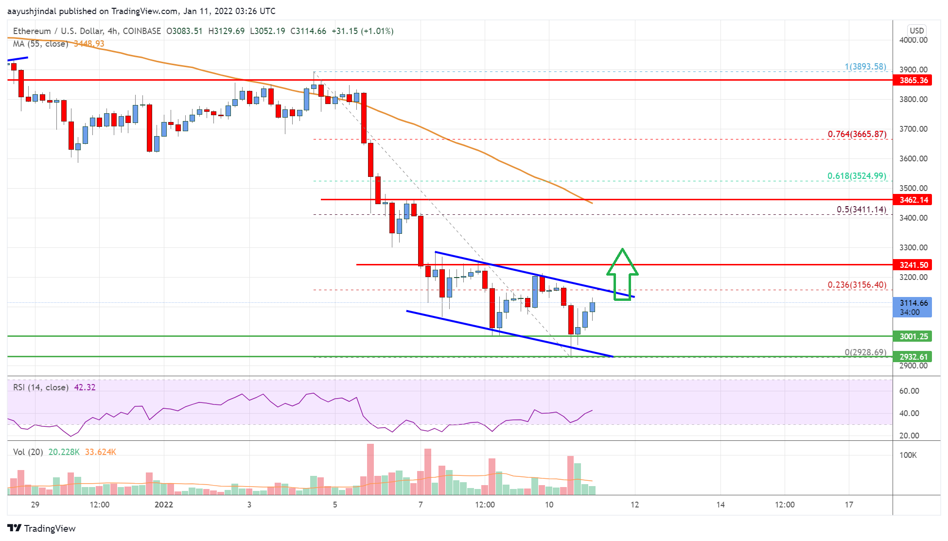 Ethereum Price