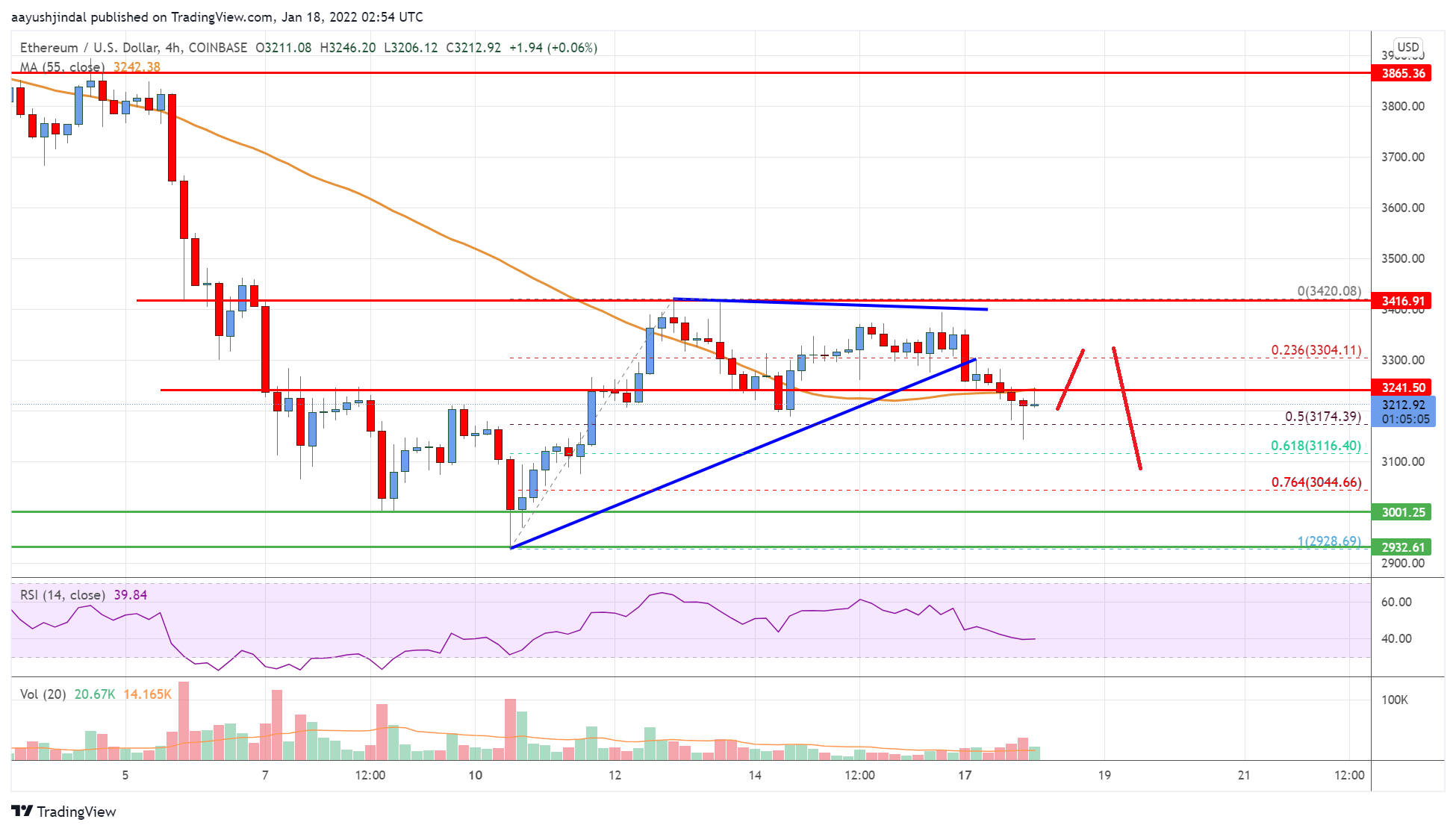 Ethereum Price