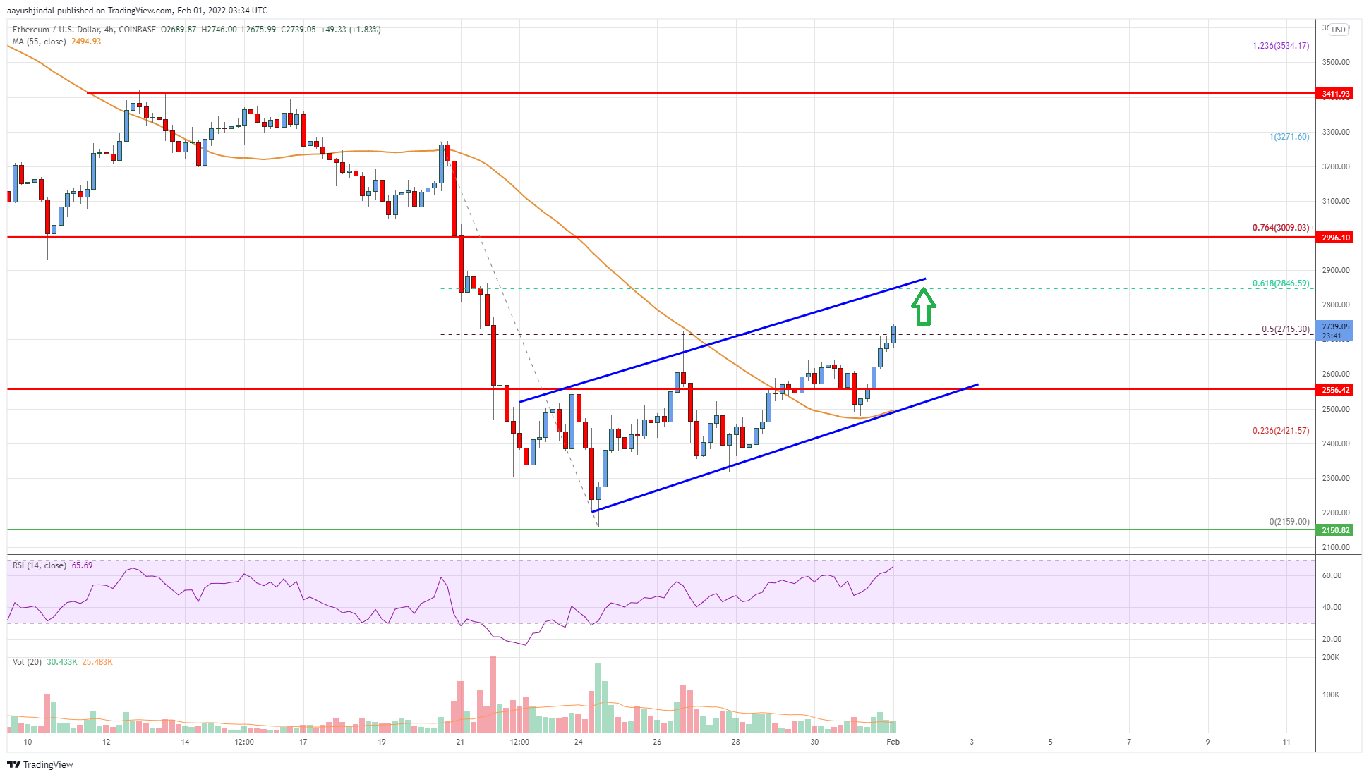 Ethereum Price