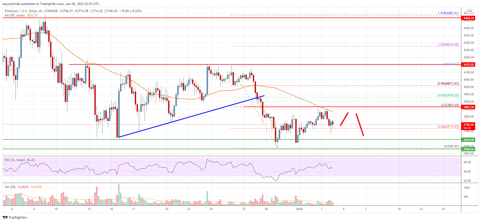 Ethereum Price